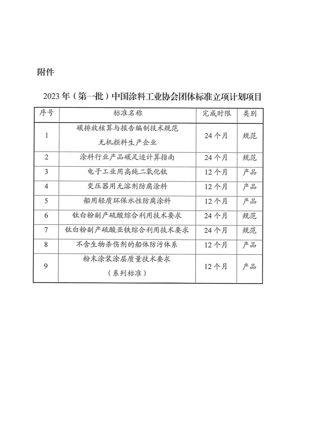 關(guān)于發(fā)布2023年（第一批）中國涂料工業(yè)協(xié)會團體標準立項計劃項目的通知-2