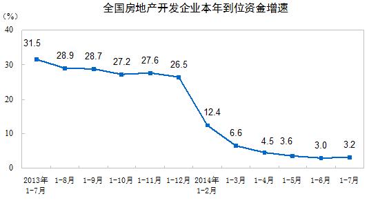 全國房地產(chǎn)開發(fā)企業(yè)本年到位資金增速