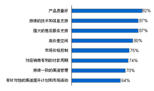 圖表:建筑涂料行業客戶滿意度調查(資料來源:相關調研資料整理)