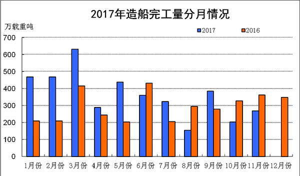 2017年1-11月船舶工業經濟運行情況