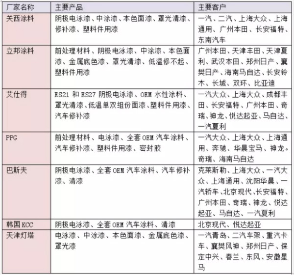 干貨！汽車(chē)涂料行業(yè)的技術(shù)發(fā)展趨勢(shì)報(bào)告